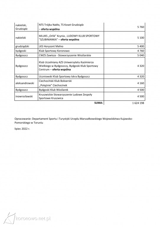 Kluby sportowe z dofinansowaniami. Wśród nich klub z Koronowa [ZDJĘCIA]