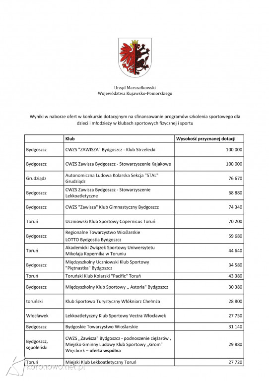 Kluby sportowe z dofinansowaniami. Wśród nich klub z Koronowa [ZDJĘCIA]