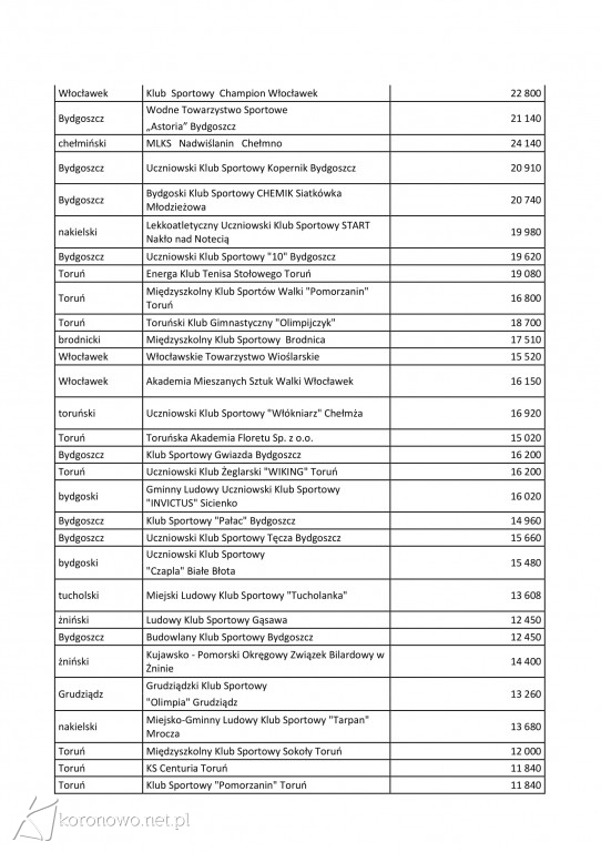 Kluby sportowe z dofinansowaniami. Wśród nich klub z Koronowa [ZDJĘCIA]