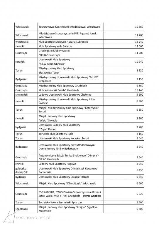 Kluby sportowe z dofinansowaniami. Wśród nich klub z Koronowa [ZDJĘCIA]