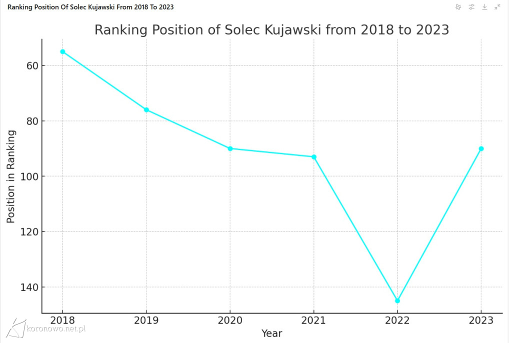 Znamy ranking najbogatszych samorządów. Jak wypada Koronowo na tle innych gmin?