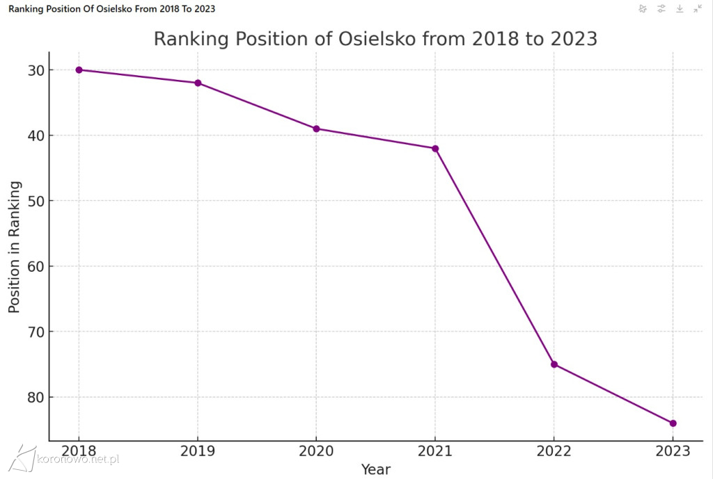 Znamy ranking najbogatszych samorządów. Jak wypada Koronowo na tle innych gmin?