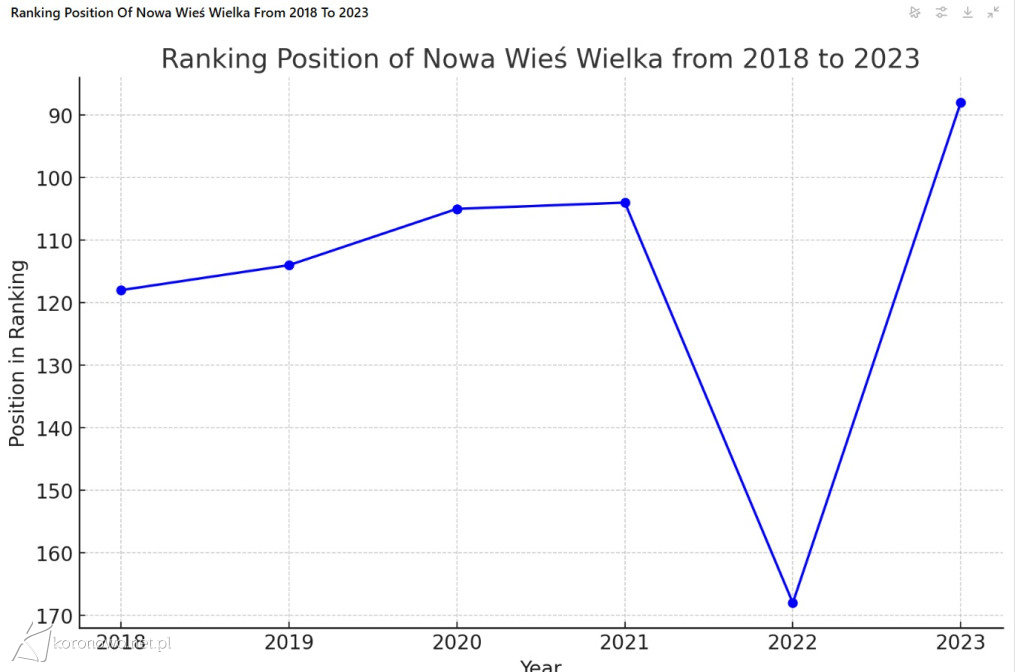 Znamy ranking najbogatszych samorządów. Jak wypada Koronowo na tle innych gmin?