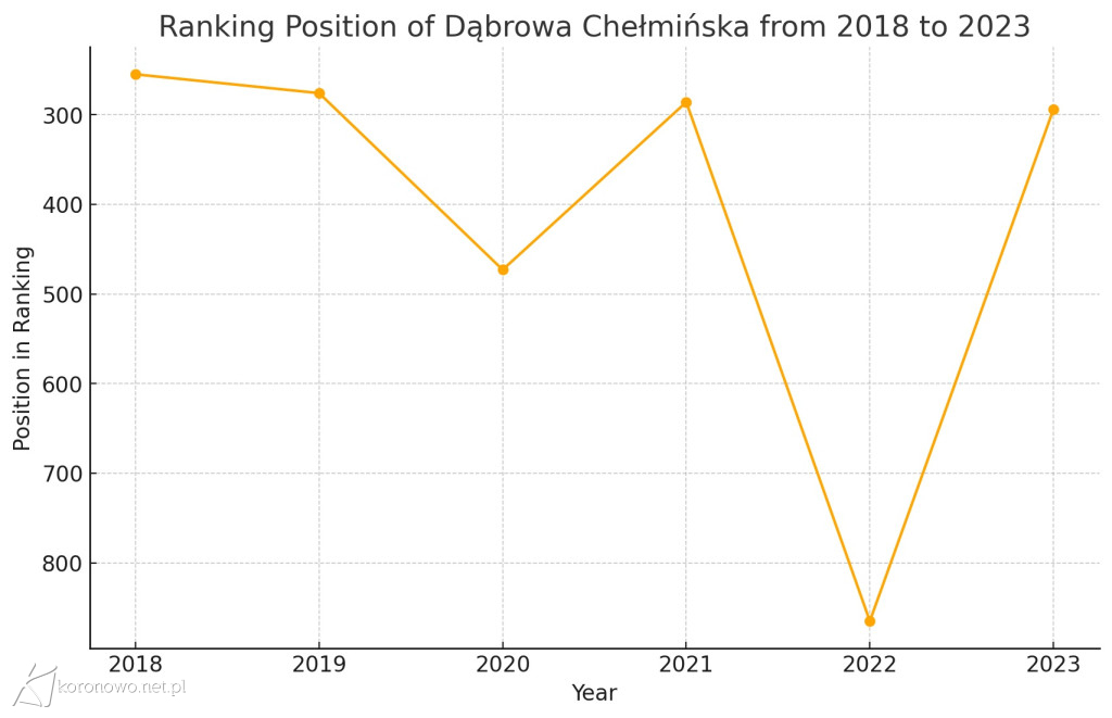 Znamy ranking najbogatszych samorządów. Jak wypada Koronowo na tle innych gmin?