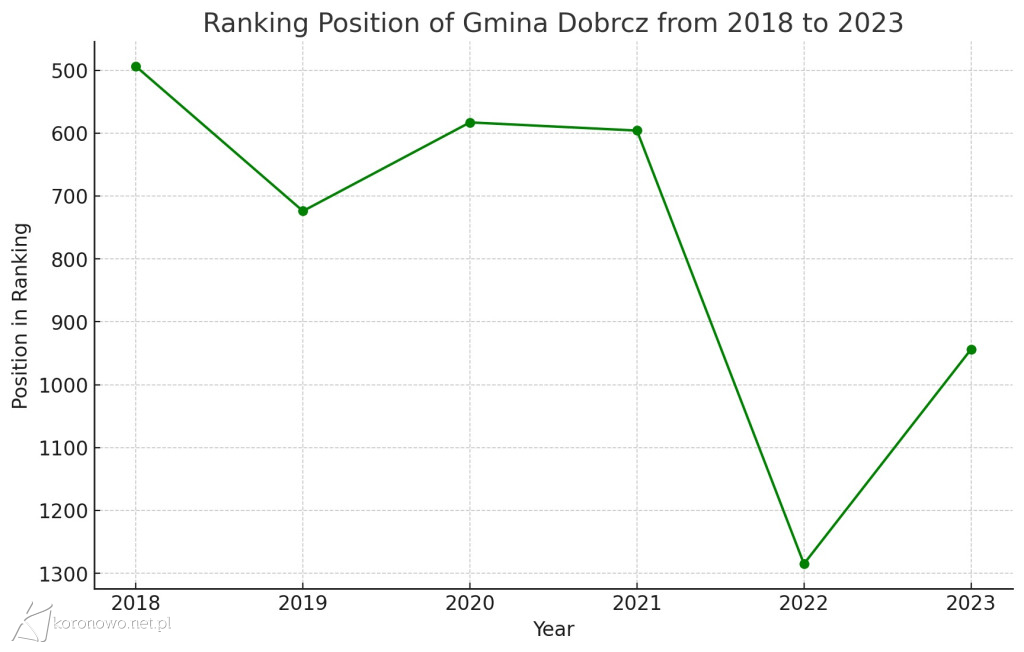 Znamy ranking najbogatszych samorządów. Jak wypada Koronowo na tle innych gmin?