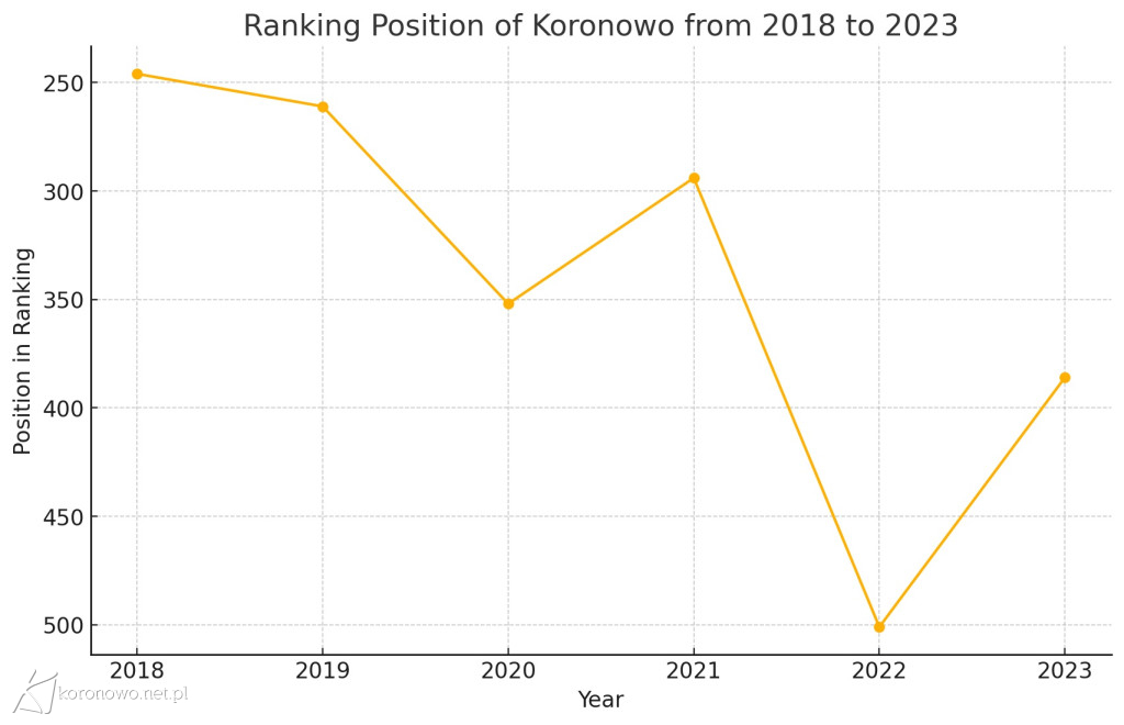 Znamy ranking najbogatszych samorządów. Jak wypada Koronowo na tle innych gmin?